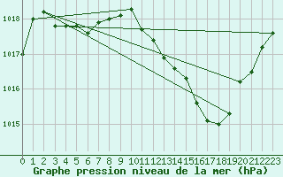 Courbe de la pression atmosphrique pour Saint-Girons (09)