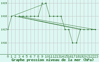 Courbe de la pression atmosphrique pour Samsun / Carsamba