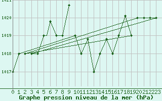 Courbe de la pression atmosphrique pour Aydin