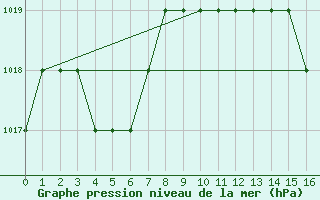 Courbe de la pression atmosphrique pour Blus (40)