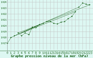 Courbe de la pression atmosphrique pour Neuchatel (Sw)