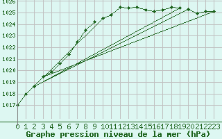 Courbe de la pression atmosphrique pour Landivisiau (29)