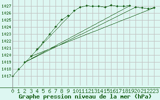 Courbe de la pression atmosphrique pour Kokkola Tankar