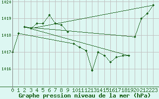 Courbe de la pression atmosphrique pour Fahy (Sw)