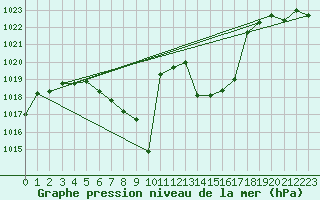 Courbe de la pression atmosphrique pour Windischgarsten