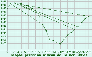 Courbe de la pression atmosphrique pour Aigen Im Ennstal