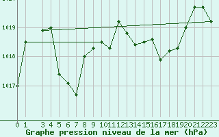 Courbe de la pression atmosphrique pour Mandailles-Saint-Julien (15)