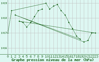 Courbe de la pression atmosphrique pour Lhospitalet (46)