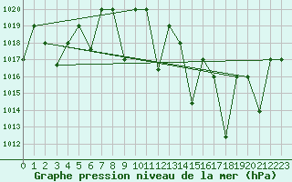 Courbe de la pression atmosphrique pour Ghardaia