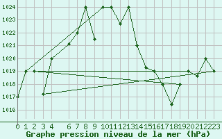 Courbe de la pression atmosphrique pour Mascara-Ghriss