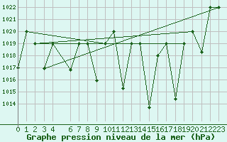 Courbe de la pression atmosphrique pour Meknes