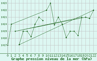 Courbe de la pression atmosphrique pour Ghardaia