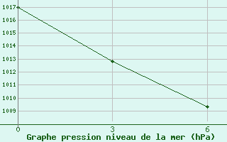 Courbe de la pression atmosphrique pour Cemal