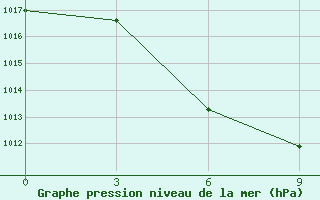 Courbe de la pression atmosphrique pour Longbawan / Juvai Semaring