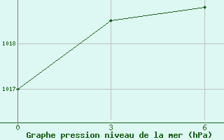 Courbe de la pression atmosphrique pour Zhaltyr