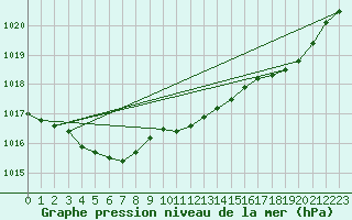 Courbe de la pression atmosphrique pour Saint-Brieuc (22)
