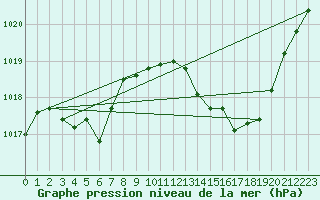 Courbe de la pression atmosphrique pour Ste (34)