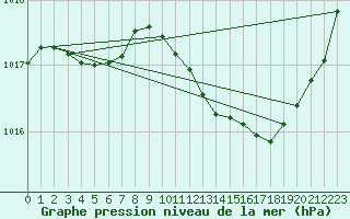 Courbe de la pression atmosphrique pour Millau (12)