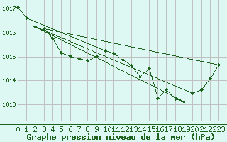 Courbe de la pression atmosphrique pour Sgur-le-Chteau (19)