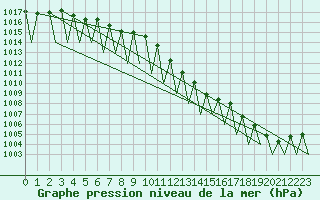 Courbe de la pression atmosphrique pour Laupheim