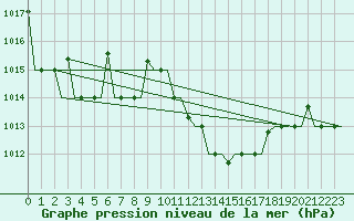 Courbe de la pression atmosphrique pour Oujda