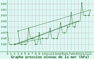 Courbe de la pression atmosphrique pour Ekaterinburg