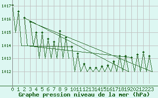 Courbe de la pression atmosphrique pour Hahn