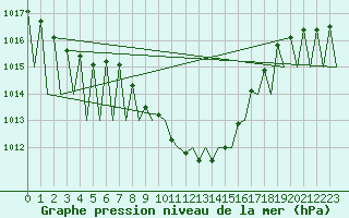 Courbe de la pression atmosphrique pour Grenchen