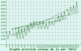 Courbe de la pression atmosphrique pour Genve (Sw)