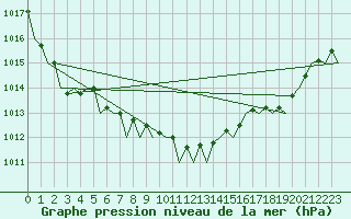 Courbe de la pression atmosphrique pour Schaffen (Be)