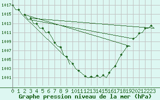 Courbe de la pression atmosphrique pour Odiham