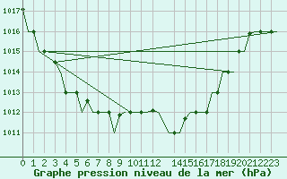 Courbe de la pression atmosphrique pour Gnes (It)