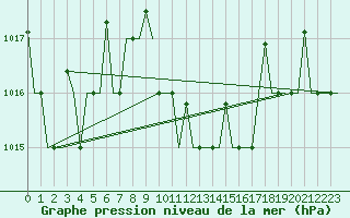 Courbe de la pression atmosphrique pour Izmir / Adnan Menderes
