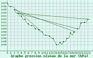 Courbe de la pression atmosphrique pour Gnes (It)