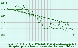 Courbe de la pression atmosphrique pour Izmir / Adnan Menderes