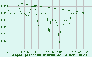 Courbe de la pression atmosphrique pour Kozani Airport