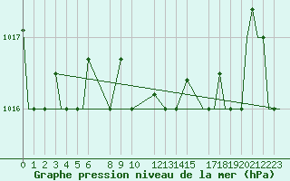 Courbe de la pression atmosphrique pour Vamdrup