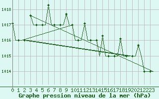 Courbe de la pression atmosphrique pour Antalya