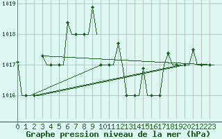 Courbe de la pression atmosphrique pour Odesa