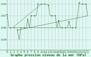 Courbe de la pression atmosphrique pour Milano / Malpensa