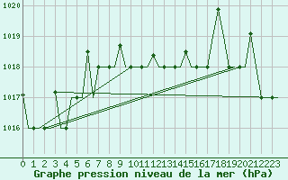 Courbe de la pression atmosphrique pour Minsk