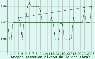 Courbe de la pression atmosphrique pour Cagliari / Elmas