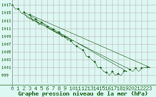 Courbe de la pression atmosphrique pour Platforme D15-fa-1 Sea