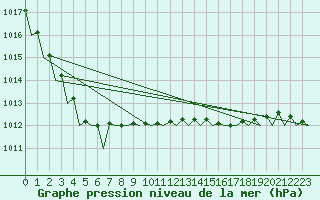 Courbe de la pression atmosphrique pour Oostende (Be)