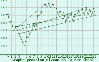 Courbe de la pression atmosphrique pour Melilla