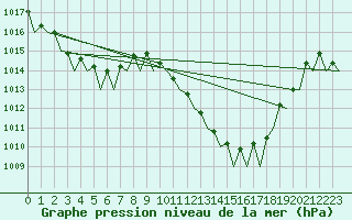 Courbe de la pression atmosphrique pour Melilla