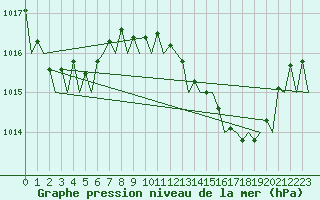Courbe de la pression atmosphrique pour Malaga / Aeropuerto