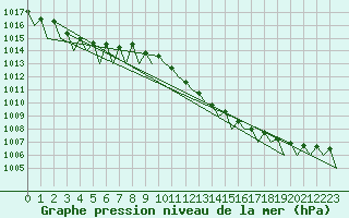 Courbe de la pression atmosphrique pour Payerne (Sw)