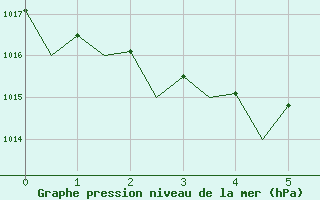 Courbe de la pression atmosphrique pour Santander / Parayas