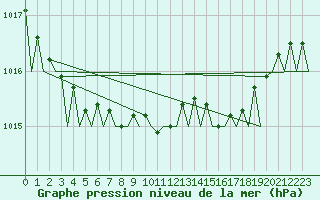 Courbe de la pression atmosphrique pour Dublin (Ir)